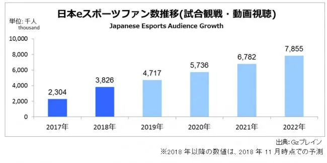 日本eスポーツファン数推移(試合観戦・動画視聴)　2017年2,304　2018年3,826　2019年4,717　2020年5,736　2021年6,782　2022年7,855　単位：千人　出典：Gzブレイン　※2018年以降の数値は、2018年11月時点での予測