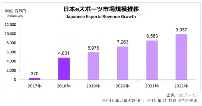 日本eスポーツ市場規模推移　2017年370　2018年4,831　2019年5,976　2020年7,263　2021年8,583　2022年9,937　単位：百万円　出典：Gzブレイン　※2018年以降の数値は、2018年11月時点での予測